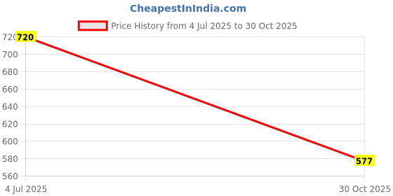 amazon.in THE STYLE SUTRA® 2x100pcs Cell Phone Braided Lanyard Cords DIY Rope Lariat Straps Navy Blue | Cell Phones & Accessories | Cell Phone Accessories | Straps & Charms Price History Graph from 4 Jul 2025 to 30 Oct 2025