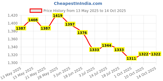 amazon.in THE STYLE SUTRA® 2x10m Badminton Racket Racquet String Durable Thread Line Black | Sporting Goods | Tennis & Racquet Sports | Badminton Price History Graph from 13 May 2025 to 14 Oct 2025