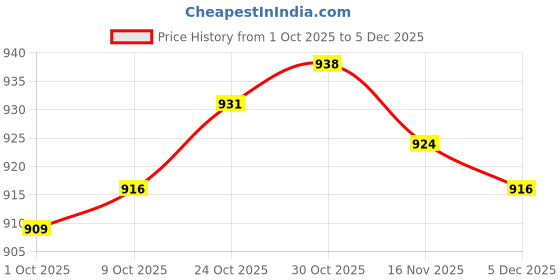 amazon.in THE STYLE SUTRA® 2x10pcs Waterproof Fishing Lure Scale Holographic Tape Fly Tying Materials 090 | Sporting Goods | Fishing | Baits Lures & Flies | Tackle Craft Price History Graph from 1 Oct 2025 to 5 Dec 2025