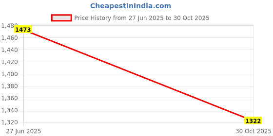 amazon.in THE STYLE SUTRA® 2x10Pcs Weight Lifting Grip Pads Gym Grips for Exercising Dumbbell Bench Press | Sporting Goods | Fitness Running & Yoga | Strength Training | Gloves Straps & Hooks Price History Graph from 27 Jun 2025 to 30 Oct 2025