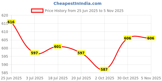 amazon.in THE STYLE SUTRA® 2x10x Airbrush Bottles Caps Pour Covers Siphon Adapter Liquor Spout Covers | Crafts | Art Supplies | Painting Supplies | Airbrushing Supplies | Systems & Sets Price History Graph from 25 Jun 2025 to 3 Nov 2025