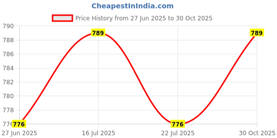 amazon.in THE STYLE SUTRA® 2x12x Jumping Spikes Track Spikes Long Jump Spikes for Outdoor Sports Training | Sporting Goods | Outdoor Sports | Track & Field Price History Graph from 27 Jun 2025 to 30 Oct 2025