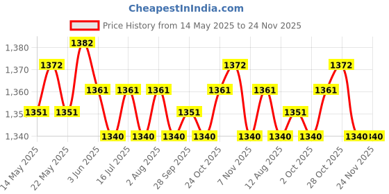 amazon.in THE STYLE SUTRA® 2x1.5" to 2" Motorcycle Exhaust Pipe Adapter Reducer Joining Sleeve Connector | Parts & Accessories | Motorcycle Parts | Exhausts & Exhaust Systems Price History Graph from 14 May 2025 to 24 Nov 2025