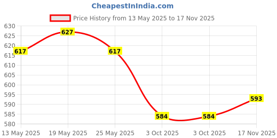 amazon.in THE STYLE SUTRA® 2x1pc Tennis Badminton Squash Racket Grip Overgrip Sweatband Tape White | Sporting Goods | Tennis & Racquet Sports | Tennis | Grips Price History Graph from 13 May 2025 to 17 Nov 2025