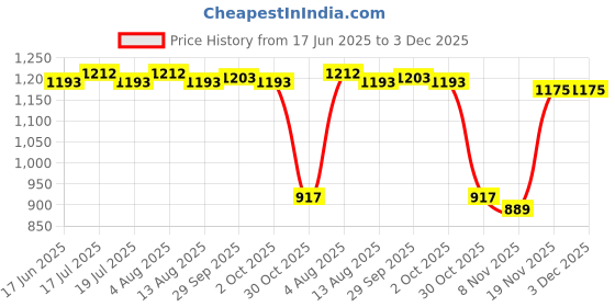 amazon.in THE STYLE SUTRA® 2x1Pcs 23" Length Air Stone Bubble Release Oxygen Diffuser Bar for Aquarium | Pet Supplies | Fish & Aquariums | Heaters & Chillers Price History Graph from 17 Jun 2025 to 3 Dec 2025