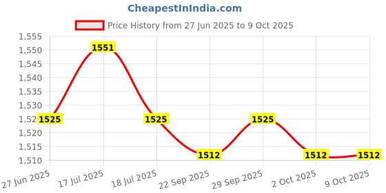 amazon.in THE STYLE SUTRA® 2x2 Digit Score Keeper Flips up Tabletop Scoreboard for Basketball Ball Red | Sporting Goods | Other Sporting Goods Price History Graph from 27 Jun 2025 to 9 Oct 2025