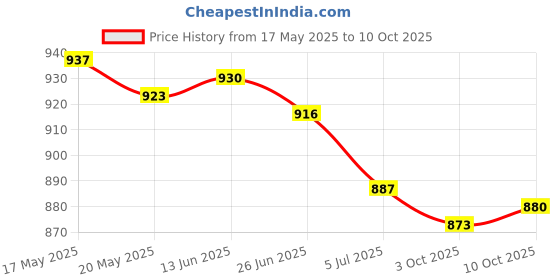 amazon.in THE STYLE SUTRA® 2x2 Pieces Bike Handlebar End Stoppers Bicycle Grip Firm Handlebar Caps Black | Sporting Goods | Cycling | Bicycle Components & Parts | Handlebar Grips Tape & Pads Price History Graph from 17 May 2025 to 10 Oct 2025