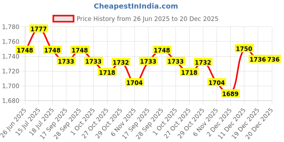 amazon.in THE STYLE SUTRA® 2x2 Pieces Car Fishing Rod Holder Strap Belts 7 Holes Fishing Rod Rack Carrier | Sporting Goods | Fishing | Fishing Equipment | Rod Cases, Tubes & Racks Price History Graph from 26 Jun 2025 to 19 Dec 2025