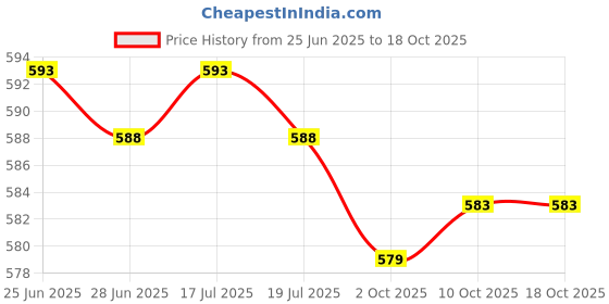 amazon.in THE STYLE SUTRA® 2x2 Pieces Solar Panel Connectors 1000V Combiner Box Inverter Pv Connector | Home & Garden | Home Improvement | Electrical & Solar | Alternative & Solar Energy | Solar Panels Price History Graph from 25 Jun 2025 to 18 Oct 2025