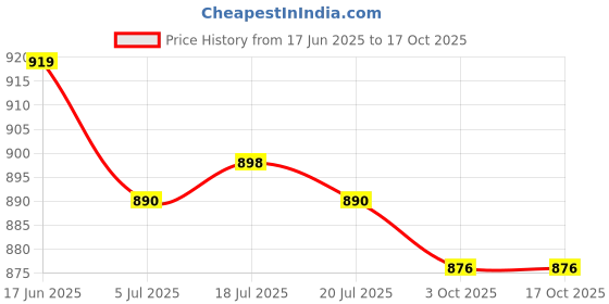 amazon.in THE STYLE SUTRA® 2x20 Pieces High Temperature Disappearance Leather Garment Marker Pen Red | Crafts | Fabric Painting & Decorating | Fabric Paints & Markers Price History Graph from 17 Jun 2025 to 16 Oct 2025