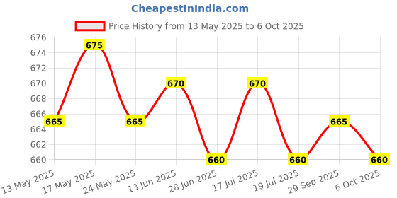 amazon.in THE STYLE SUTRA® 2x2pcs Alloy Bike Handlebar Grip Lock Ring End Locking Ring Black 8mm | Sporting Goods | Cycling | Bicycle Components & Parts | Handlebar Grips Tape & Pads Price History Graph from 13 May 2025 to 6 Oct 2025