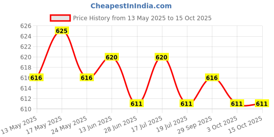 amazon.in THE STYLE SUTRA® 2x2pcs Alloy Bike Handlebar Grip Lock Ring End Locking Ring Red 8mm | Sporting Goods | Cycling | Bicycle Components & Parts | Handlebar Grips Tape & Pads Price History Graph from 13 May 2025 to 14 Oct 2025
