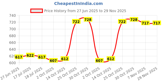amazon.in THE STYLE SUTRA® 2x2Pcs Foosball Score Counter Kids Foosball Counters Foosball Table Scoreboard Red | Sporting Goods | Indoor Games | Foosball Price History Graph from 27 Jun 2025 to 29 Nov 2025