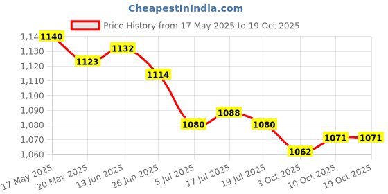 amazon.in THE STYLE SUTRA® 2x2pcs Handlebar End Caps Handlebar Plugs for Road Bike Mountain Bike Black | Sporting Goods | Cycling | Bicycle Components & Parts | Handlebar Grips Tape & Pads Price History Graph from 17 May 2025 to 18 Oct 2025