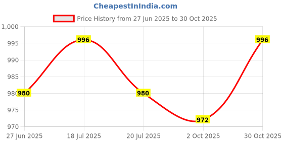 amazon.in THE STYLE SUTRA® 2x2Pcs Mini Soccer Shin Guards Shockproof Comfortable Portable Shin Protection S | Sporting Goods | Team Sports | Soccer | Clothing, Shoes & Accessories | Protective Gear Price History Graph from 27 Jun 2025 to 30 Oct 2025