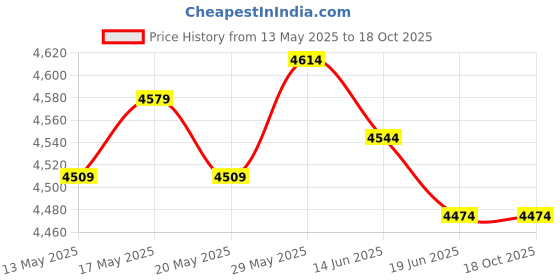 amazon.in THE STYLE SUTRA® 2x2x 28MM 1 1/8" Handlebar Riser Mount Clamps Motorcycle Dirt Bike ATV Black | Parts & Accessories | Motorcycle Parts | Handlebars, Grips & Levers Price History Graph from 13 May 2025 to 17 Oct 2025