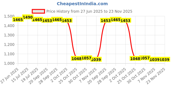 amazon.in THE STYLE SUTRA® 2x2x Exercise Bike Pedal Converters Replacement Pedals Adapter Black | Sporting Goods | Fitness Running & Yoga | Cardio Equipment | Exercise Bikes Price History Graph from 27 Jun 2025 to 23 Nov 2025