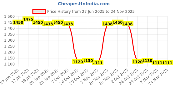 amazon.in THE STYLE SUTRA® 2x2x Exercise Bike Pedal Converters Replacement Pedals Adapter Red | Sporting Goods | Fitness Running & Yoga | Cardio Equipment | Exercise Bikes Price History Graph from 27 Jun 2025 to 24 Nov 2025