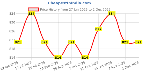 amazon.in THE STYLE SUTRA® 2x2x Folding Bike Handlebar Fixing Rings Aluminum Frame Stem Mount Replacement Argent 25.4mm | Sporting Goods | Cycling | Bicycle Components & Parts Price History Graph from 27 Jun 2025 to 2 Dec 2025
