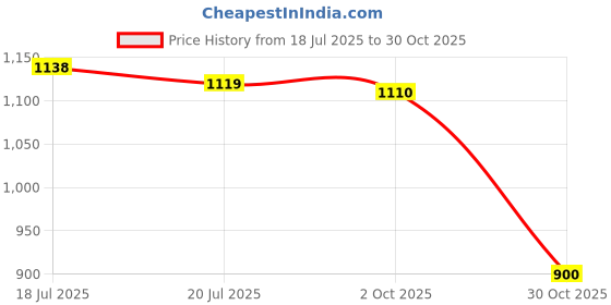 amazon.in THE STYLE SUTRA® 2x2x Mini Soccer Shin Guards Football Training Shin Guards for Kids Boys Girls S White Yellow Letters | Sporting Goods | Team Sports | Soccer | Clothing, Shoes & Accessories Price History Graph from 18 Jul 2025 to 30 Oct 2025