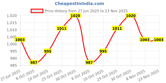 amazon.in THE STYLE SUTRA® 2x2x Replacement Bicycle Adjustable Length Home Gym Exercise Bike Pedal Straps | Sporting Goods | Fitness Running & Yoga | Cardio Equipment | Exercise Bikes Price History Graph from 27 Jun 2025 to 23 Nov 2025