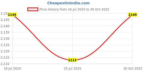amazon.in THE STYLE SUTRA® 2x2x Steel Wire Rope Fitness Pulley Cable Replacement for Workout Biceps Home | Sporting Goods | Fitness Running & Yoga | Strength Training | Other Strength Training Price History Graph from 16 Jul 2025 to 30 Oct 2025