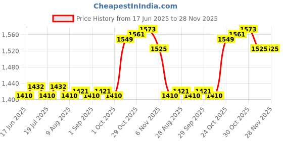amazon.in THE STYLE SUTRA® 2x30g Red Ink Paste for Stamp Seal Ink Pad Calligraphy Painting Tool | Crafts | Stamping & Embossing | Ink & Pads Price History Graph from 17 Jun 2025 to 27 Nov 2025