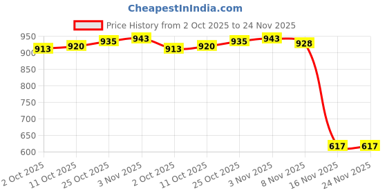 amazon.in THE STYLE SUTRA® 2x30pcs Pop Up Boilies Floating Ball Beads Pellet Carp Fishing Baits Red | Sporting Goods | Fishing | Baits, Lures & Flies | Other Baits, Lures & Flies Price History Graph from 2 Oct 2025 to 24 Nov 2025