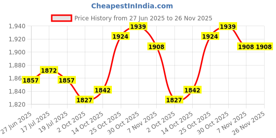 amazon.in THE STYLE SUTRA® 2x3Pcs/Set Bike Frame Protector Pad Scratch Protection Cover Sleeve Guard | Sporting Goods | Cycling | Bicycle Accessories | Decals Stickers Price History Graph from 27 Jun 2025 to 26 Nov 2025