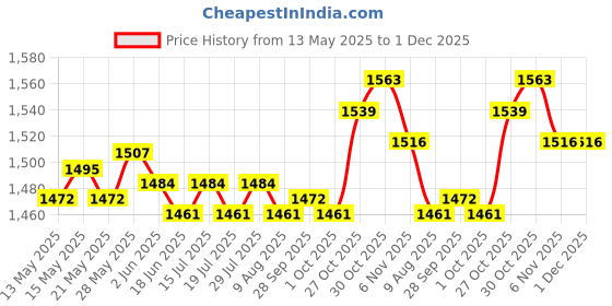 amazon.in THE STYLE SUTRA® 2x4-Pack Slide Functional Car Anti-Kick Poly Plugs for Tesla Model Y | Parts & Accessories | Car & Truck Parts | Interior | Consoles & Parts Price History Graph from 13 May 2025 to 30 Nov 2025