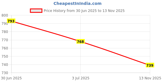 amazon.in THE STYLE SUTRA® 2x4pcs Leather Craft Clear Acrylic Watch Strap Band Stencil Template A 18-16mm | Crafts | Leathercrafts | Leathercraft Tools | Other Leather Tools Price History Graph from 30 Jun 2025 to 13 Nov 2025