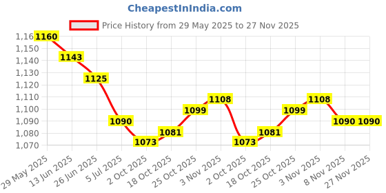 amazon.in THE STYLE SUTRA® 2x5 Pairs 4 AWG Car Audio Power Ground Wire Fork Terminal Connector Brass | Parts & Accessories | Car & Truck Parts | Other Parts Price History Graph from 29 May 2025 to 27 Nov 2025