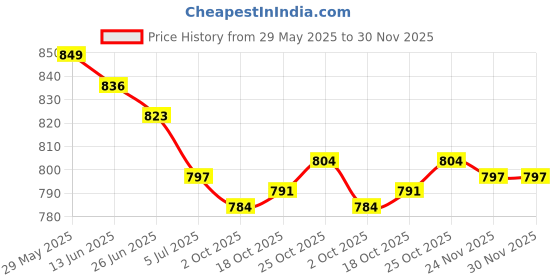 amazon.in THE STYLE SUTRA® 2x5 Pairs 8 AWG Car Audio Power Ground Wire Fork Terminal Connector Brass | Parts & Accessories | Car & Truck Parts | Other Parts Price History Graph from 29 May 2025 to 30 Nov 2025