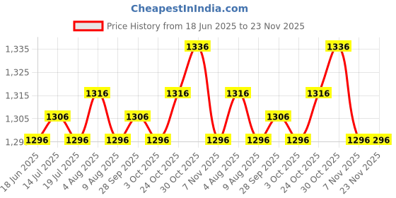 amazon.in THE STYLE SUTRA® 2x64cm TF Card to Micro SD Card Extension Cable Adapter Flexible Extender | Cell Phones & Accessories | Cell Phone Accessories | Memory Cards Price History Graph from 18 Jun 2025 to 23 Nov 2025