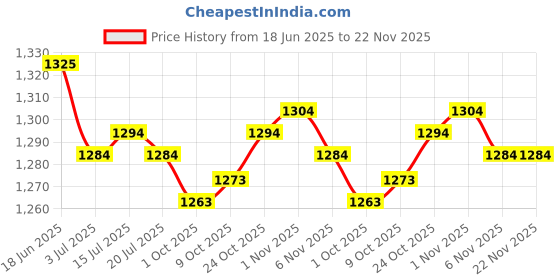 amazon.in THE STYLE SUTRA® 2x7N 8 Strands Braided OCC Copper Wire DIY HiFi Audio Upgrade Cord for Headset | Cell Phones & Accessories | Cell Phone Accessories | Headsets Price History Graph from 18 Jun 2025 to 22 Nov 2025