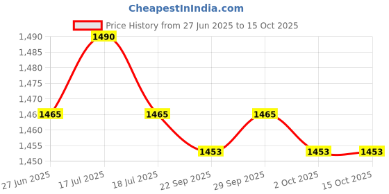amazon.in THE STYLE SUTRA® 2x8x Football Down Indicator Wrist Practice Teens Adjustable Referee Wristband | Sporting Goods | Indoor Games | Foosball Price History Graph from 27 Jun 2025 to 15 Oct 2025