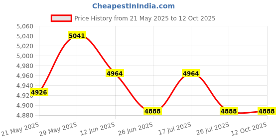 amazon.in THE STYLE SUTRA® 2xA-Frame Dumbbell Rack Stand Only-5 Tier Weight Rack for Dumbbells Home Gym | Sporting Goods | Fitness Running & Yoga | Strength Training | Weight Storage Price History Graph from 21 May 2025 to 10 Oct 2025
