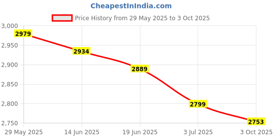 amazon.in THE STYLE SUTRA® 2xAir Conditioner Pressure Transducer Sensor Switch 13587668 Fits for | Parts & Accessories | Car & Truck Parts | Air Conditioning & Heat Price History Graph from 29 May 2025 to 3 Oct 2025