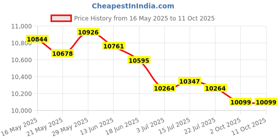 amazon.in THE STYLE SUTRA® 2xAutomobile Speedometer LCD Display Screen Replaces for E34 Interior | Parts & Accessories | Car & Truck Parts | Gauges | Instrument Clusters Price History Graph from 16 May 2025 to 11 Oct 2025