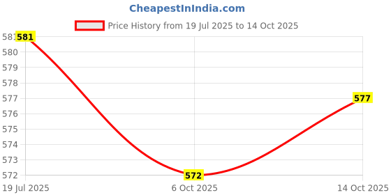 amazon.in THE STYLE SUTRA® 2xB22 to E27 Light Bulb Converter Fixture Bayonet Lamp Base to Screw for Light | Home & Garden | Lamps, Lighting & Ceiling Fans | Light Bulbs Price History Graph from 19 Jul 2025 to 14 Oct 2025