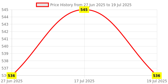 amazon.in THE STYLE SUTRA® 2xBicycle Handlebar End Caps Bike Lock on Clamp Loop Bike Grips Lock Loop Gold | Sporting Goods | Cycling | Bicycle Components & Parts | Handlebar Grips Tape & Pads Price History Graph from 27 Jun 2025 to 19 Jul 2025