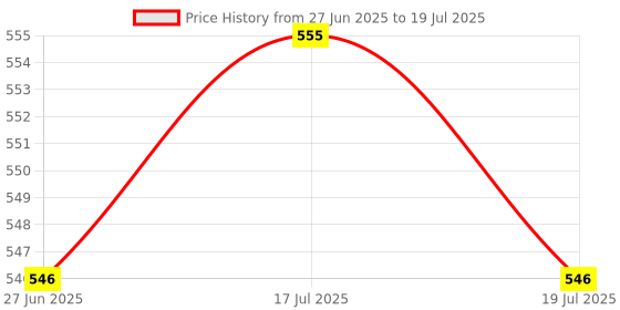 amazon.in THE STYLE SUTRA® 2xBicycle Handlebar End Caps Bike Lock on Clamp Loop Bike Grips Lock Loop White | Sporting Goods | Cycling | Bicycle Components & Parts | Handlebar Grips Tape & Pads Price History Graph from 27 Jun 2025 to 19 Jul 2025