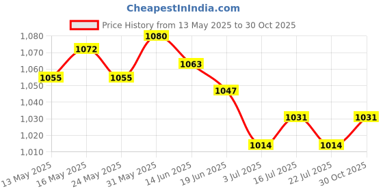 amazon.in THE STYLE SUTRA® 2xBicycle Tire Liner Bike Tyre Anti-Puncture Proof Belt 20in Red 80mm | Sporting Goods | Cycling | Bicycle Components & Parts | Tires Price History Graph from 13 May 2025 to 30 Oct 2025