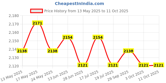 amazon.in THE STYLE SUTRA® 2xBike Grips MTB BMX Non-Slip Cycling Handlebar Lock on Grip 1Pair Blue-Black | Sporting Goods | Cycling | Bicycle Components & Parts | Handlebar Grips Tape & Pads Price History Graph from 13 May 2025 to 10 Oct 2025