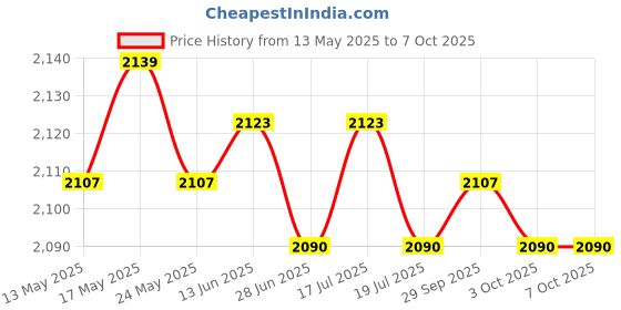 amazon.in THE STYLE SUTRA® 2xBike Grips MTB BMX Non-Slip Cycling Handlebar Lock on Grip 1Pair Gray- White | Sporting Goods | Cycling | Bicycle Components & Parts | Handlebar Grips Tape & Pads Price History Graph from 13 May 2025 to 7 Oct 2025