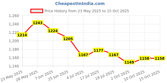 amazon.in THE STYLE SUTRA® 2xBlack Car Spark Plug Wire Cable Divider 7/8mm Universal For Chevy Ford Mopar | Parts & Accessories | Car & Truck Parts | Ignition Systems | Ignition Wires Price History Graph from 23 May 2025 to 15 Oct 2025
