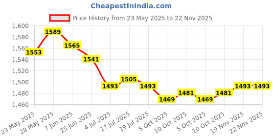 amazon.in THE STYLE SUTRA® 2xBlack Car Spark Plug Wire Cable Divider 7mm 8mm 9mm Universal For Chevy Ford | Parts & Accessories | Car & Truck Parts | Ignition Systems | Ignition Wires Price History Graph from 23 May 2025 to 22 Nov 2025