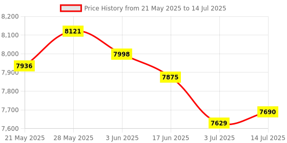 amazon.in THE STYLE SUTRA® 2xBlack Waterproof Round Speaker Sound System for Boat Marine Car RV | Parts & Accessories | Boat Parts | Electronics & Navigation | Radio & Communications Price History Graph from 21 May 2025 to 14 Jul 2025