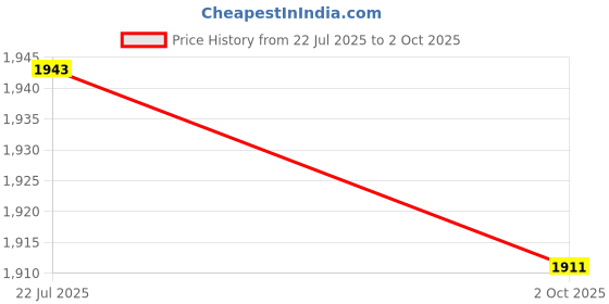 amazon.in the style sutra THE STYLE SUTRA® 2xBox Carrying Strap with Handle Carry Strap for Heavy Items Cases Heavy Boxes Single Strap | Home & Garden | Tools | Tie Downs & Straps the style sutra Price History Graph from 22 Jul 2025 to 2 Oct 2025
