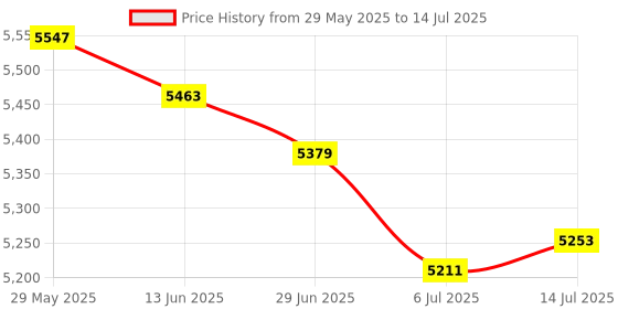 amazon.in THE STYLE SUTRA® 2xCar Air Conditioning Control Unit LCD Display for A6L Q7 C6 2005-2012 | Parts & Accessories | Car & Truck Parts | Gauges | Instrument Clusters Price History Graph from 29 May 2025 to 14 Jul 2025
